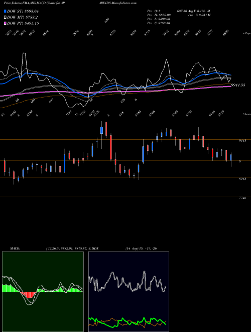 Munafa Apar Industries Limited (APARINDS) stock tips, volume analysis, indicator analysis [intraday, positional] for today and tomorrow