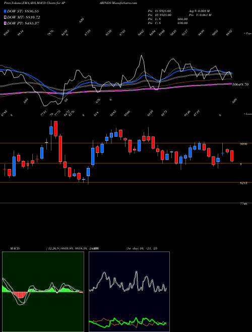 MACD charts various settings share APARINDS Apar Industries Limited NSE Stock exchange 