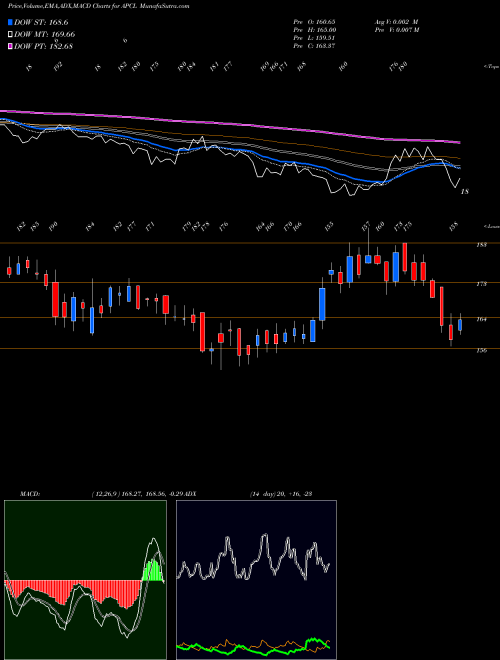 MACD charts various settings share APCL Anjani Portland Cem Ltd NSE Stock exchange 