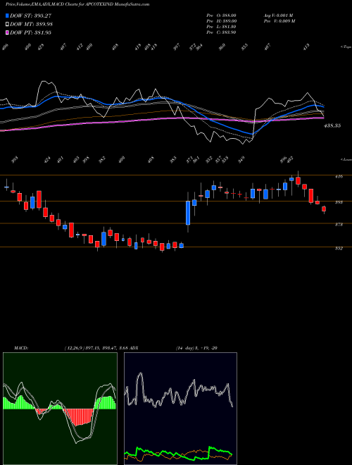 Munafa Apcotex Industries Limited (APCOTEXIND) stock tips, volume analysis, indicator analysis [intraday, positional] for today and tomorrow