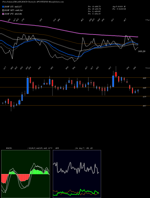 Munafa Apcotex Industries Limited (APCOTEXIND) stock tips, volume analysis, indicator analysis [intraday, positional] for today and tomorrow