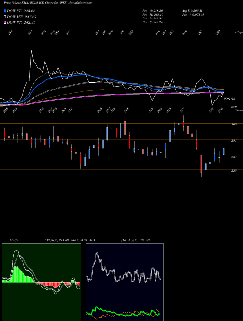 Munafa Apex Frozen Foods Limited (APEX) stock tips, volume analysis, indicator analysis [intraday, positional] for today and tomorrow