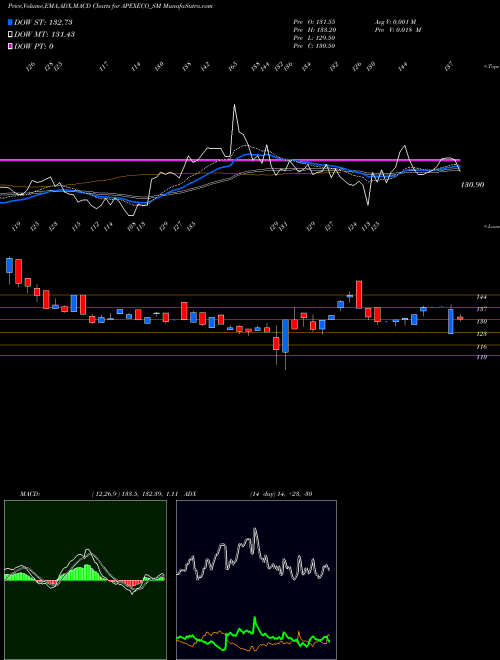 MACD charts various settings share APEXECO_SM Apex Ecotech Limited NSE Stock exchange 