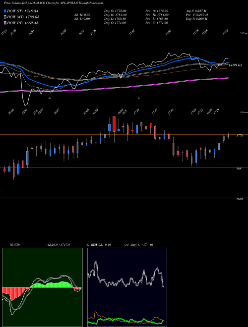 MACD charts various settings share APLAPOLLO APL Apollo Tubes Limited NSE Stock exchange 