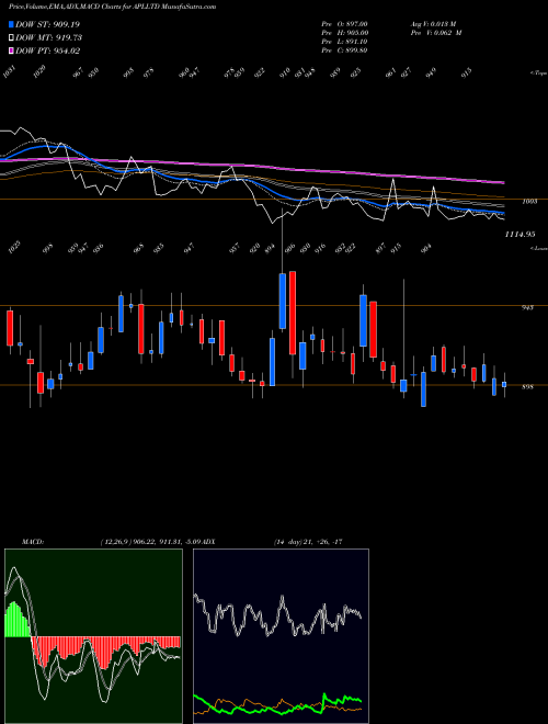 MACD charts various settings share APLLTD Alembic Pharmaceuticals Limited NSE Stock exchange 