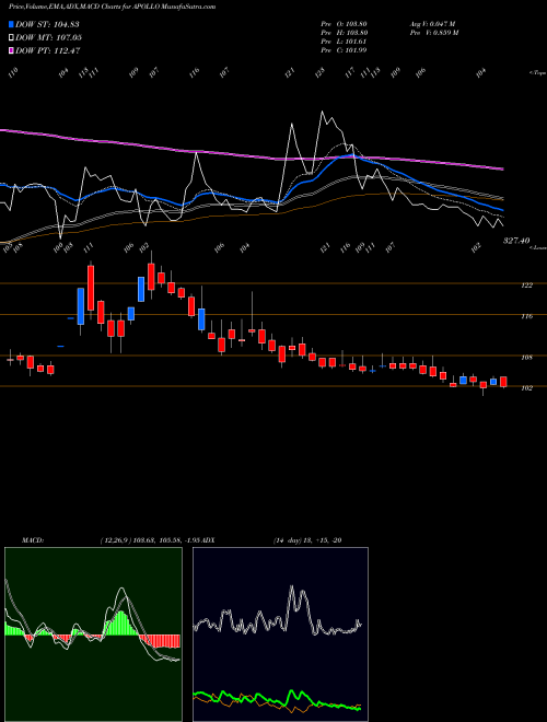 Munafa Apollo Micro Systems Ltd (APOLLO) stock tips, volume analysis, indicator analysis [intraday, positional] for today and tomorrow