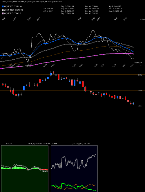 Munafa Apollo Hospitals Enterprise Limited (APOLLOHOSP) stock tips, volume analysis, indicator analysis [intraday, positional] for today and tomorrow