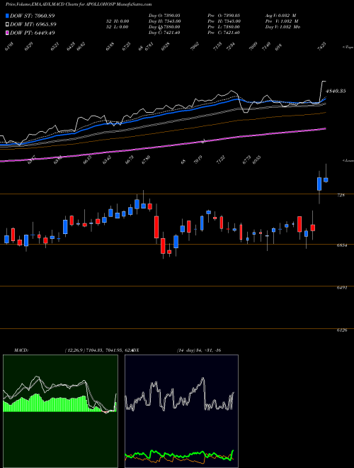 Munafa Apollo Hospitals Enterprise Limited (APOLLOHOSP) stock tips, volume analysis, indicator analysis [intraday, positional] for today and tomorrow