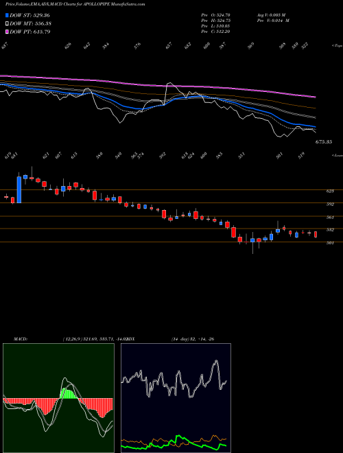 Munafa Apollo Pipes Limited (APOLLOPIPE) stock tips, volume analysis, indicator analysis [intraday, positional] for today and tomorrow