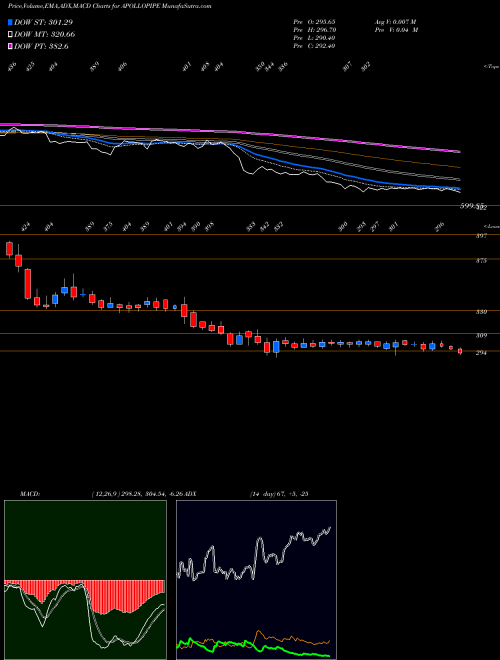MACD charts various settings share APOLLOPIPE Apollo Pipes Limited NSE Stock exchange 