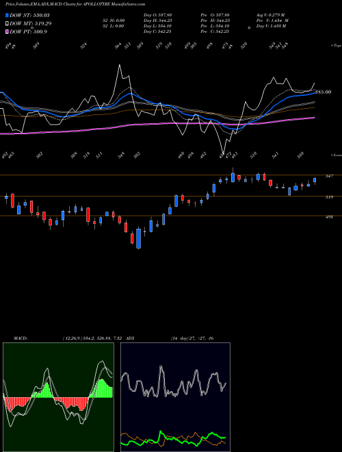 Munafa Apollo Tyres Limited (APOLLOTYRE) stock tips, volume analysis, indicator analysis [intraday, positional] for today and tomorrow