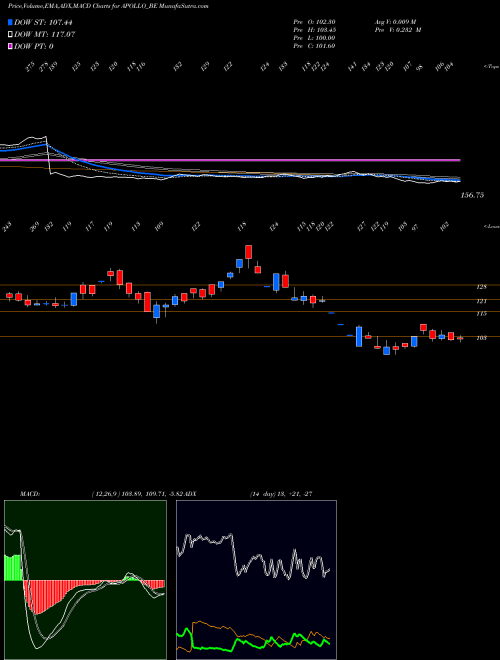 MACD charts various settings share APOLLO_BE Apollo Micro Systems Ltd NSE Stock exchange 