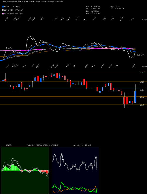 MACD charts various settings share APOLSINHOT Apollo Sindoori Hotels Limited NSE Stock exchange 