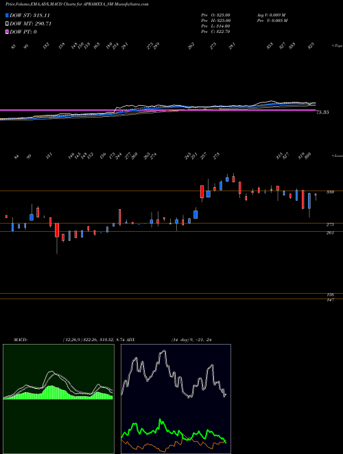 Munafa Aprameya Engineering Ltd (APRAMEYA_SM) stock tips, volume analysis, indicator analysis [intraday, positional] for today and tomorrow