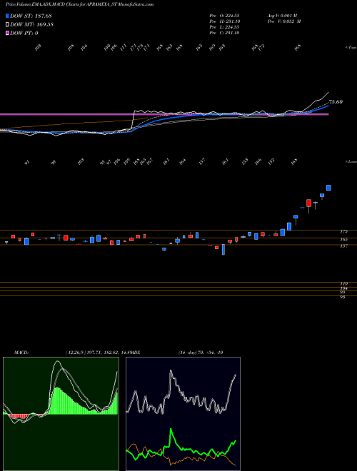 Munafa Aprameya Engineering Ltd (APRAMEYA_ST) stock tips, volume analysis, indicator analysis [intraday, positional] for today and tomorrow