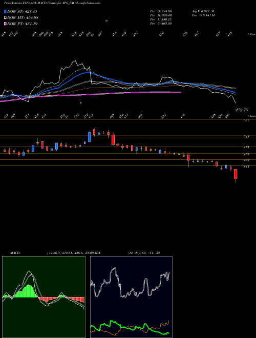 MACD charts various settings share APS_SM Australian Prem Solar I L NSE Stock exchange 