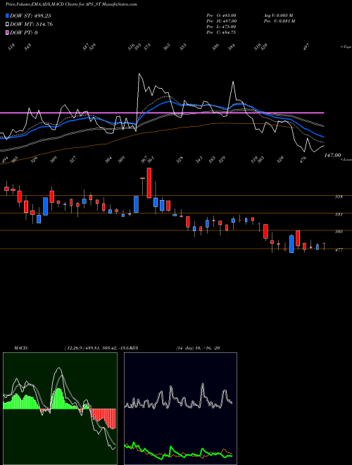 Munafa Australian Prem Solar I L (APS_ST) stock tips, volume analysis, indicator analysis [intraday, positional] for today and tomorrow