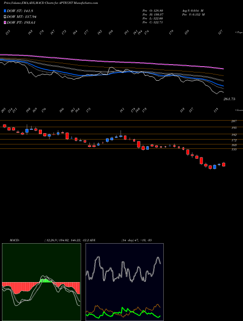 Munafa Aptech Limited (APTECHT) stock tips, volume analysis, indicator analysis [intraday, positional] for today and tomorrow