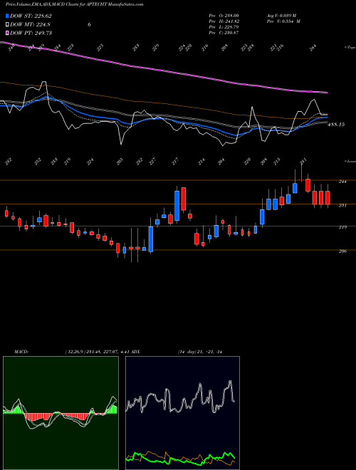 MACD charts various settings share APTECHT Aptech Limited NSE Stock exchange 