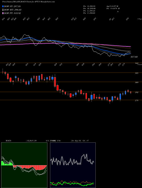 MACD charts various settings share APTUS Aptus Value Hsg Fin I Ltd NSE Stock exchange 
