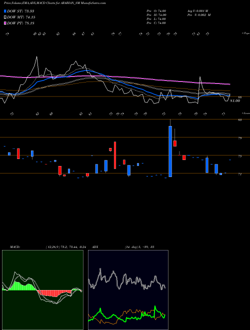 Munafa Arabian Petroleum Limited (ARABIAN_SM) stock tips, volume analysis, indicator analysis [intraday, positional] for today and tomorrow