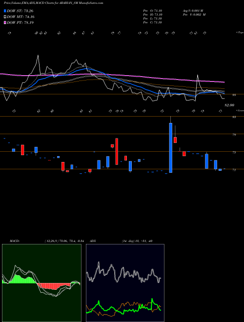 MACD charts various settings share ARABIAN_SM Arabian Petroleum Limited NSE Stock exchange 