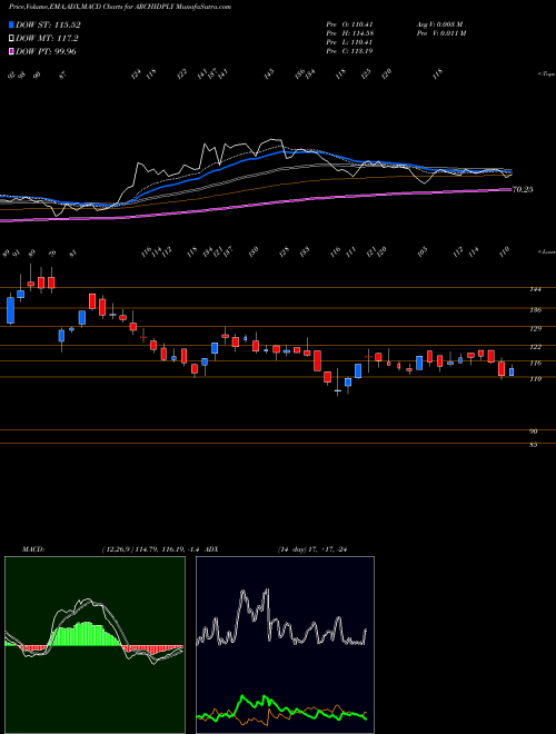 Munafa Archidply Industries Limited (ARCHIDPLY) stock tips, volume analysis, indicator analysis [intraday, positional] for today and tomorrow