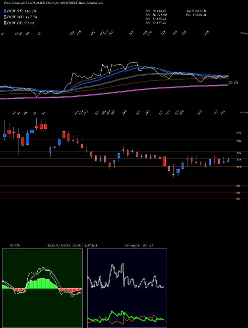 MACD charts various settings share ARCHIDPLY Archidply Industries Limited NSE Stock exchange 