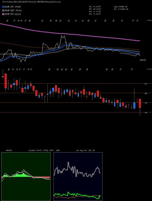 Munafa Archies Limited (ARCHIES) stock tips, volume analysis, indicator analysis [intraday, positional] for today and tomorrow