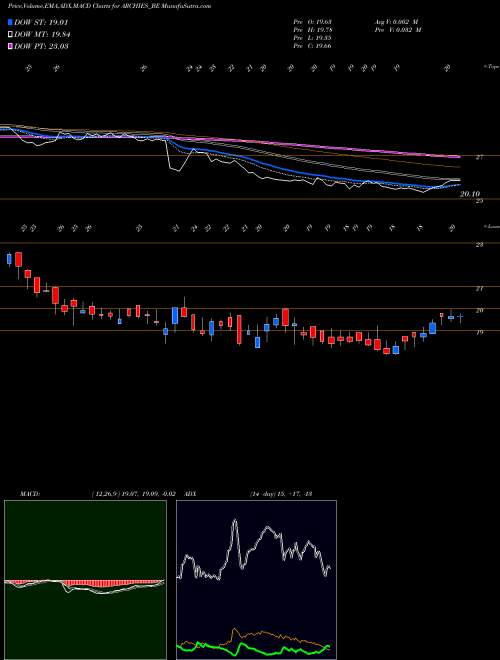 MACD charts various settings share ARCHIES_BE Archies Ltd NSE Stock exchange 