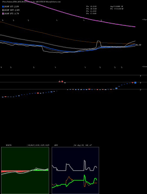 MACD charts various settings share ARCOTECH Arcotech Limited NSE Stock exchange 