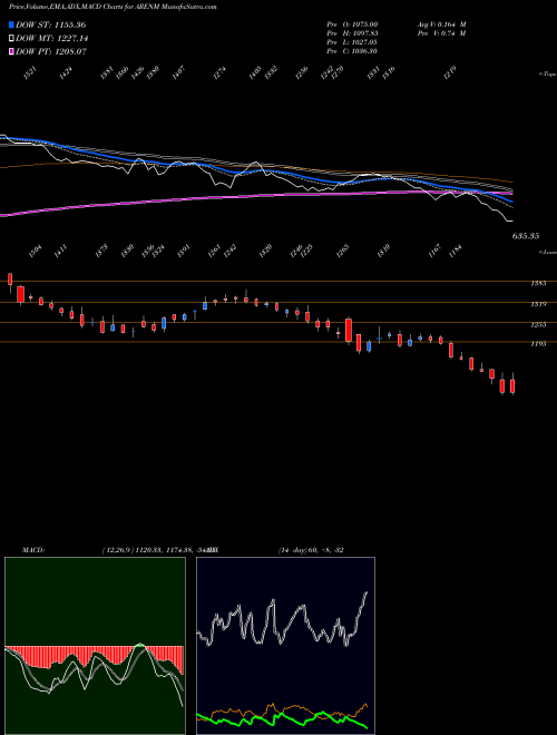 MACD charts various settings share ARENM Amara Raja Energy Mob Ltd NSE Stock exchange 