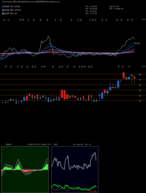 Munafa Rajdarshan Inds (ARENTERP) stock tips, volume analysis, indicator analysis [intraday, positional] for today and tomorrow