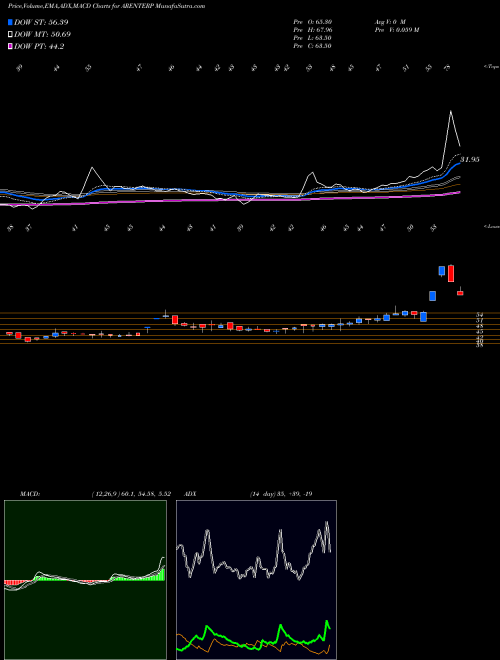 MACD charts various settings share ARENTERP Rajdarshan Inds NSE Stock exchange 