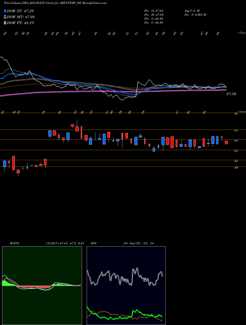 Munafa Rajdarshan Industries Ltd (ARENTERP_BE) stock tips, volume analysis, indicator analysis [intraday, positional] for today and tomorrow