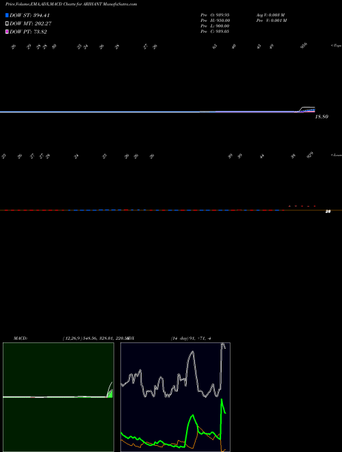 Munafa Arihant Foundations & Housing Limited (ARIHANT) stock tips, volume analysis, indicator analysis [intraday, positional] for today and tomorrow