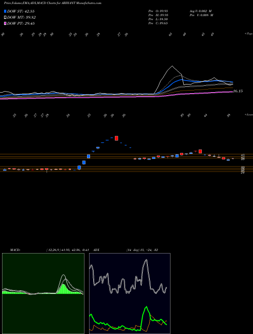 MACD charts various settings share ARIHANT Arihant Foundations & Housing Limited NSE Stock exchange 