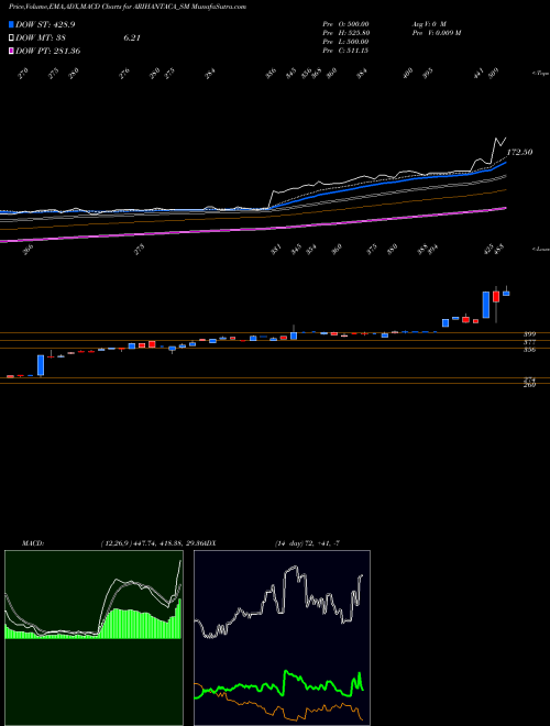 Munafa Arihant Academy Limited (ARIHANTACA_SM) stock tips, volume analysis, indicator analysis [intraday, positional] for today and tomorrow