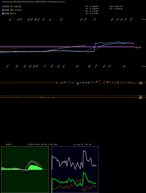 Munafa Arihant Academy Limited (ARIHANTACA_ST) stock tips, volume analysis, indicator analysis [intraday, positional] for today and tomorrow