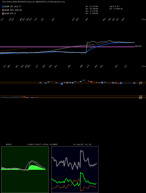 MACD charts various settings share ARIHANTACA_ST Arihant Academy Limited NSE Stock exchange 