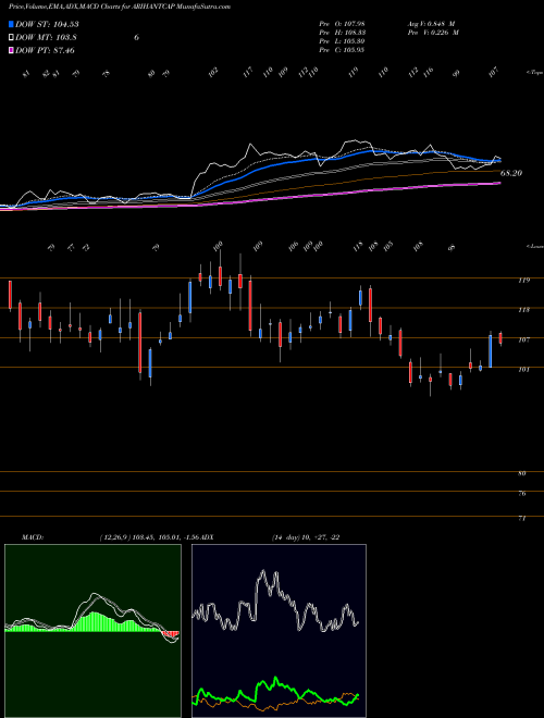 Munafa Arihant Capital Mkts Ltd (ARIHANTCAP) stock tips, volume analysis, indicator analysis [intraday, positional] for today and tomorrow