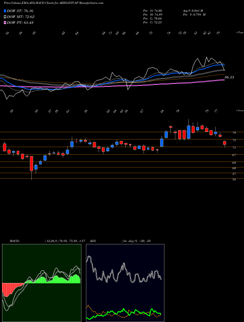 Munafa Arihant Capital Mkts Ltd (ARIHANTCAP) stock tips, volume analysis, indicator analysis [intraday, positional] for today and tomorrow