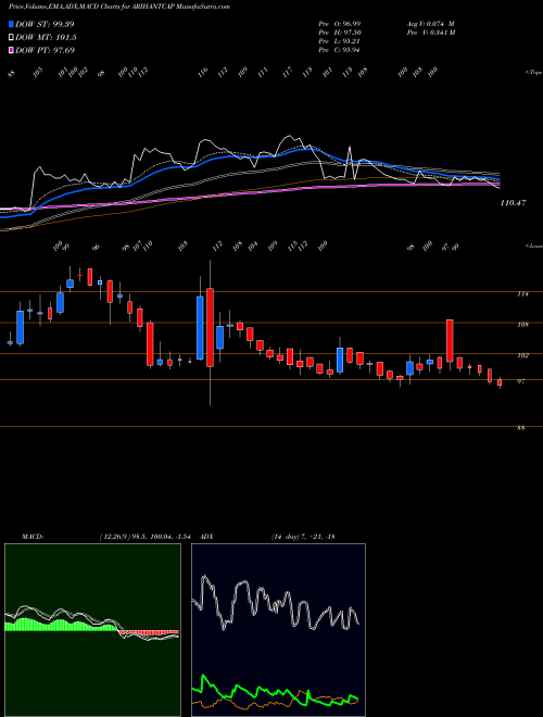 MACD charts various settings share ARIHANTCAP Arihant Capital Mkts Ltd NSE Stock exchange 