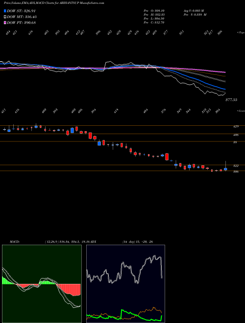 Munafa Arihant Superstruct Ltd (ARIHANTSUP) stock tips, volume analysis, indicator analysis [intraday, positional] for today and tomorrow