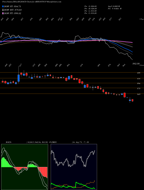 MACD charts various settings share ARIHANTSUP Arihant Superstruct Ltd NSE Stock exchange 