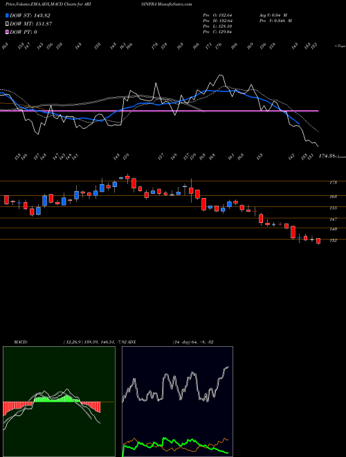 MACD charts various settings share ARISINFRA Arisinfra Solutions Ltd NSE Stock exchange 