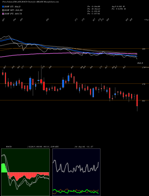 Munafa Arkade Developers Limited (ARKADE) stock tips, volume analysis, indicator analysis [intraday, positional] for today and tomorrow