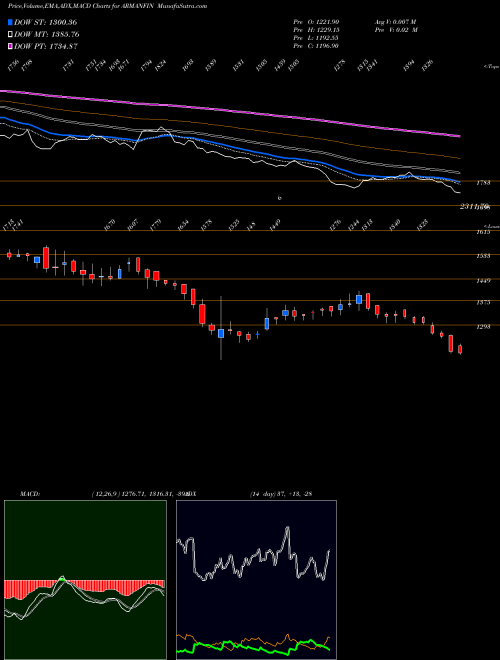 Munafa Arman Financial (ARMANFIN) stock tips, volume analysis, indicator analysis [intraday, positional] for today and tomorrow