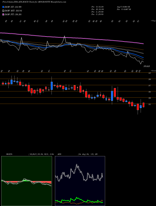 Munafa Aro Granite Industries Limited (AROGRANITE) stock tips, volume analysis, indicator analysis [intraday, positional] for today and tomorrow