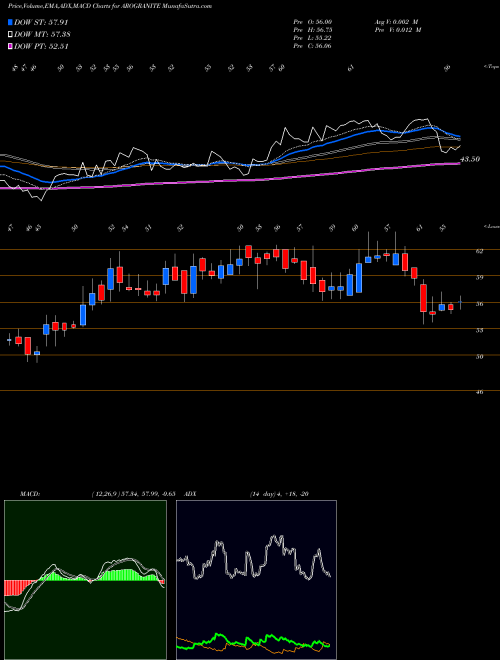 MACD charts various settings share AROGRANITE Aro Granite Industries Limited NSE Stock exchange 